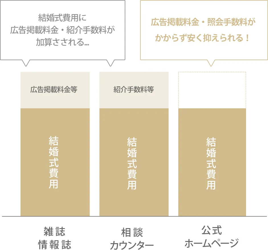 ベストプライス保証の費用比較図
